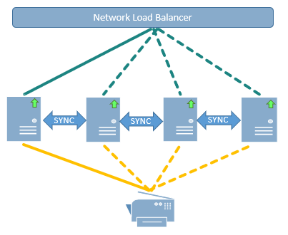 HA - High Availability Printing